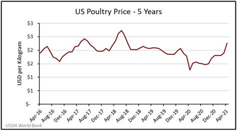 chicken meat price|chicken commodity prices.